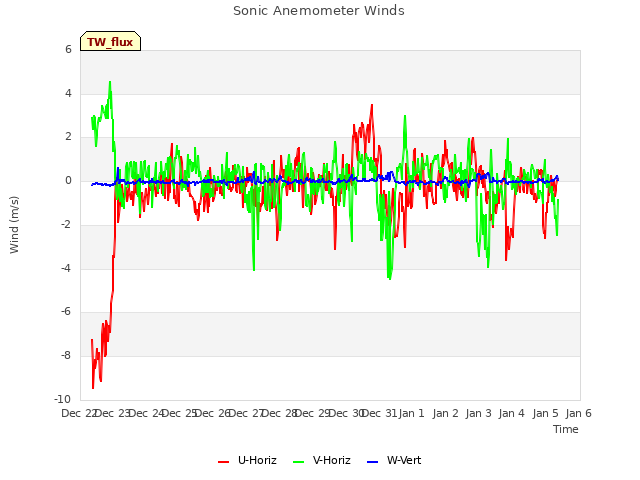 plot of Sonic Anemometer Winds