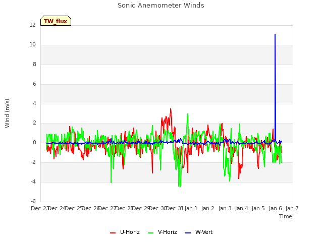 plot of Sonic Anemometer Winds