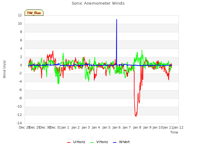 plot of Sonic Anemometer Winds