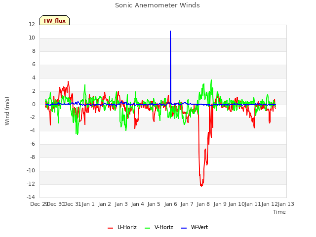 plot of Sonic Anemometer Winds