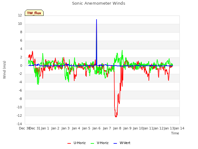 plot of Sonic Anemometer Winds