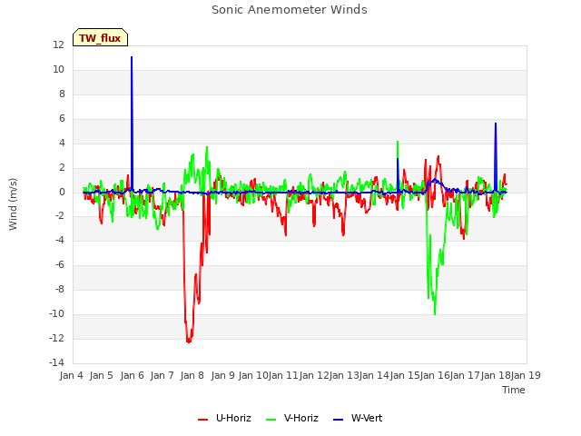 plot of Sonic Anemometer Winds