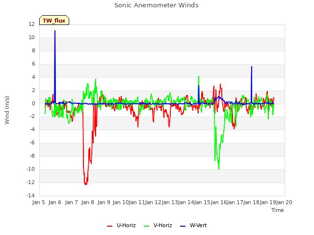 plot of Sonic Anemometer Winds