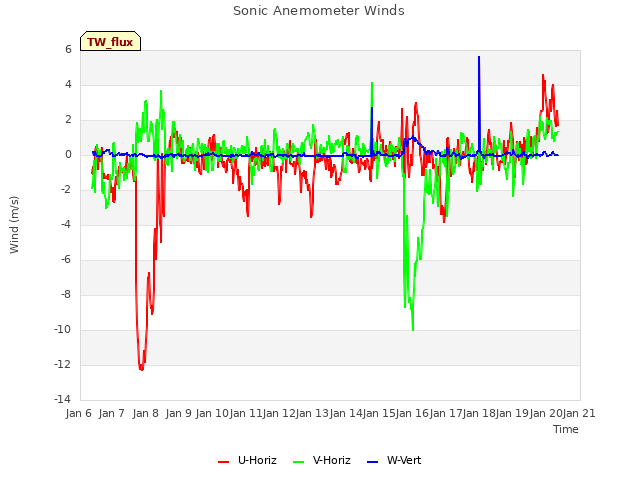 plot of Sonic Anemometer Winds