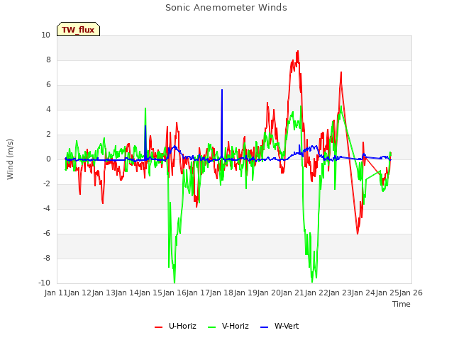 plot of Sonic Anemometer Winds