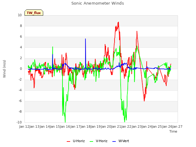 plot of Sonic Anemometer Winds