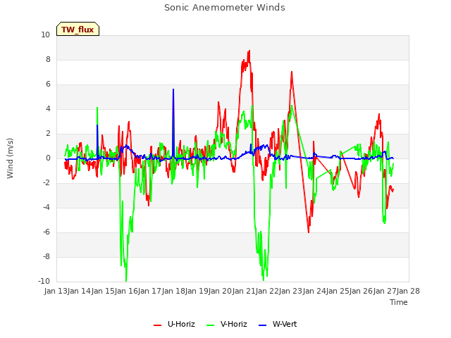 plot of Sonic Anemometer Winds