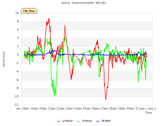 plot of Sonic Anemometer Winds