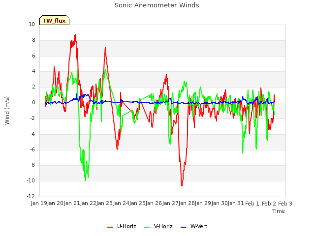 plot of Sonic Anemometer Winds