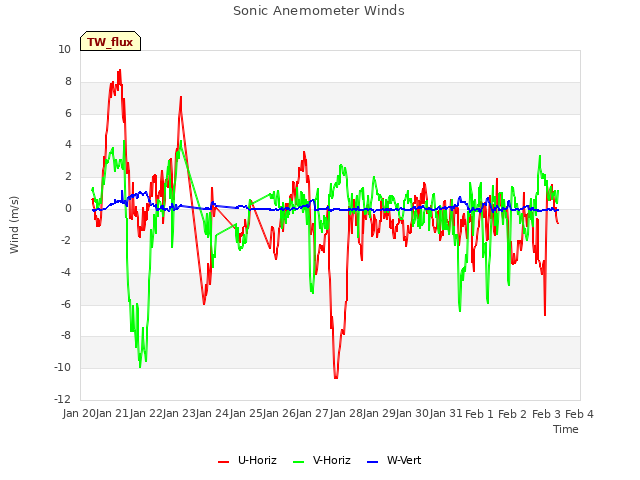 plot of Sonic Anemometer Winds