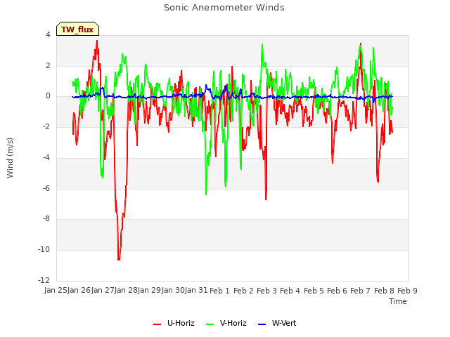 plot of Sonic Anemometer Winds