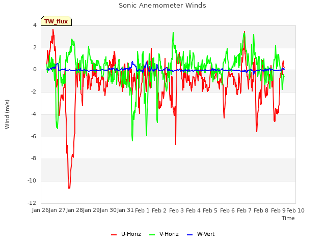 plot of Sonic Anemometer Winds