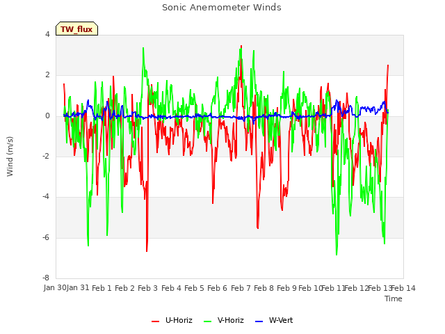plot of Sonic Anemometer Winds