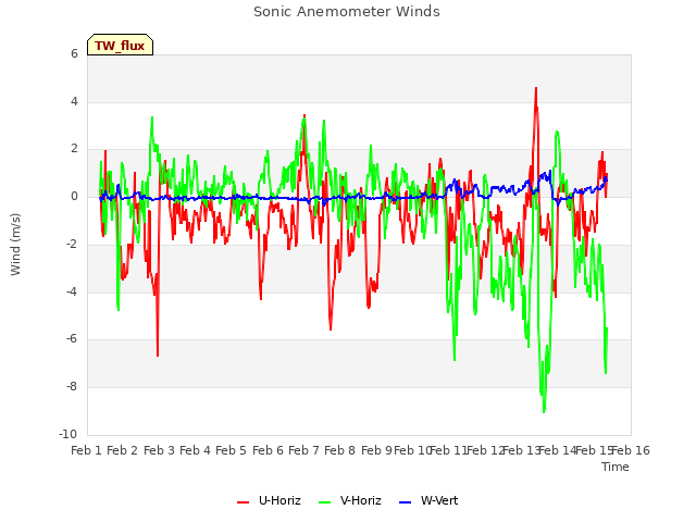 plot of Sonic Anemometer Winds