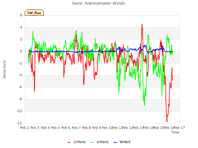 plot of Sonic Anemometer Winds