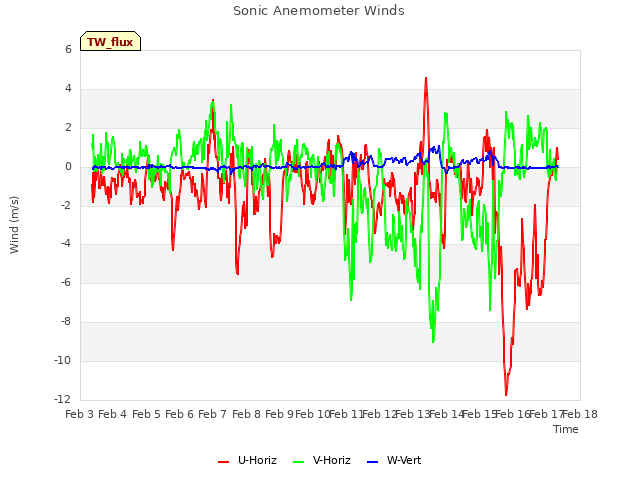 plot of Sonic Anemometer Winds