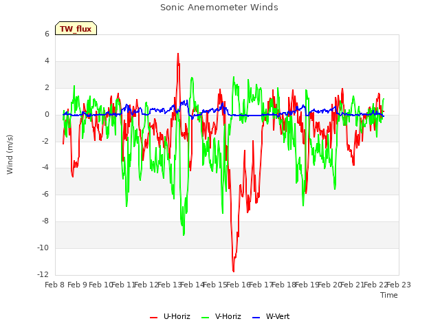 plot of Sonic Anemometer Winds