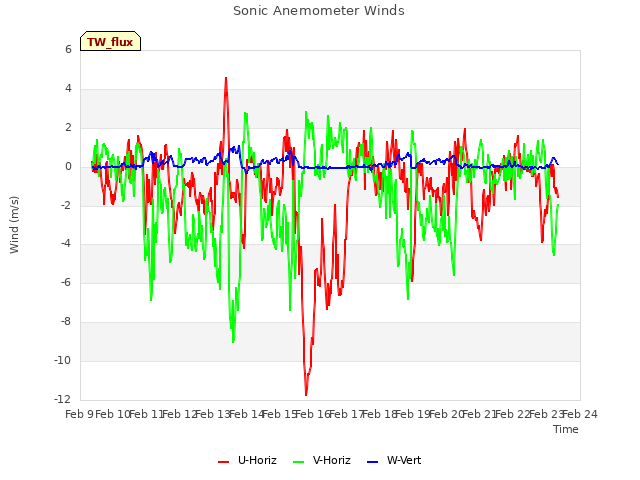 plot of Sonic Anemometer Winds