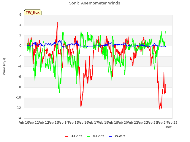 plot of Sonic Anemometer Winds