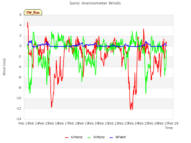 plot of Sonic Anemometer Winds