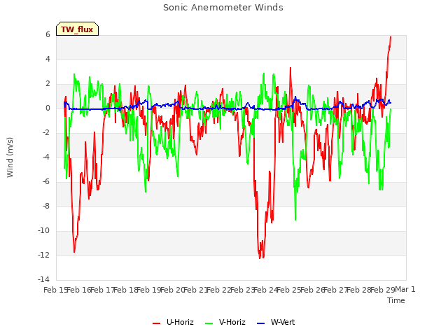 plot of Sonic Anemometer Winds