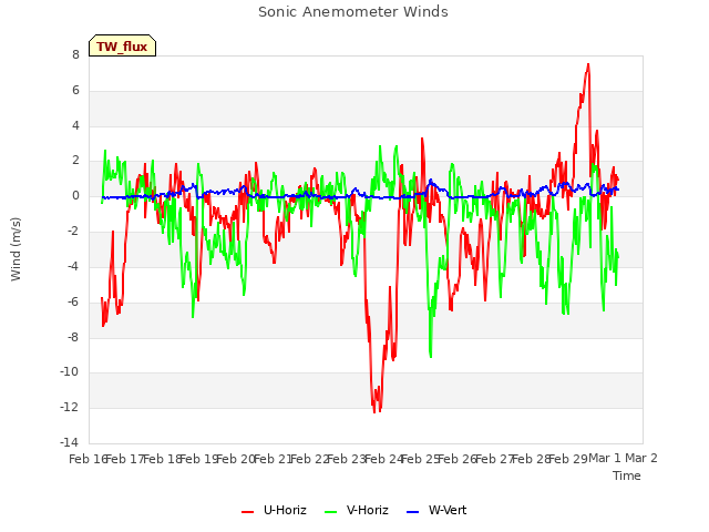 plot of Sonic Anemometer Winds