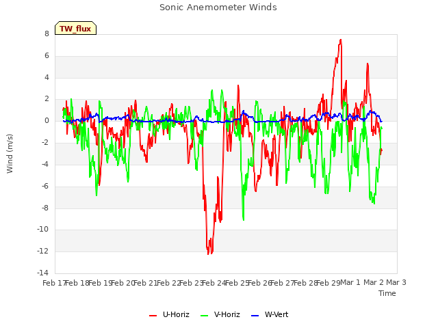 plot of Sonic Anemometer Winds