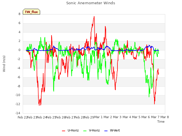 plot of Sonic Anemometer Winds