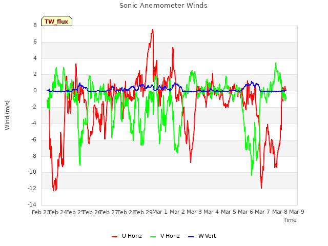 plot of Sonic Anemometer Winds