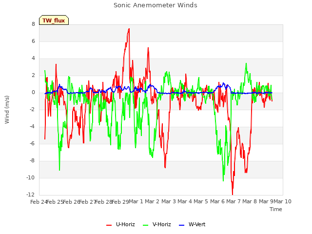 plot of Sonic Anemometer Winds