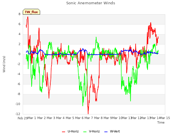 plot of Sonic Anemometer Winds