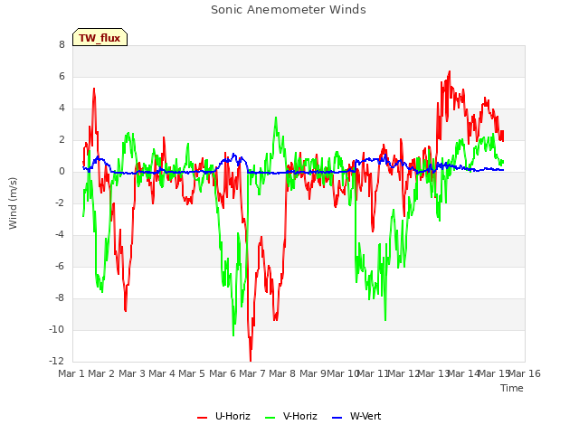 plot of Sonic Anemometer Winds