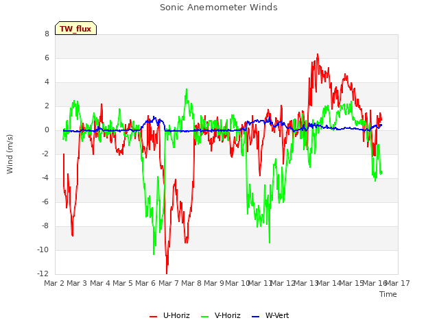 plot of Sonic Anemometer Winds