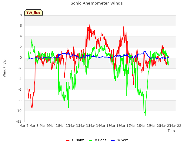 plot of Sonic Anemometer Winds