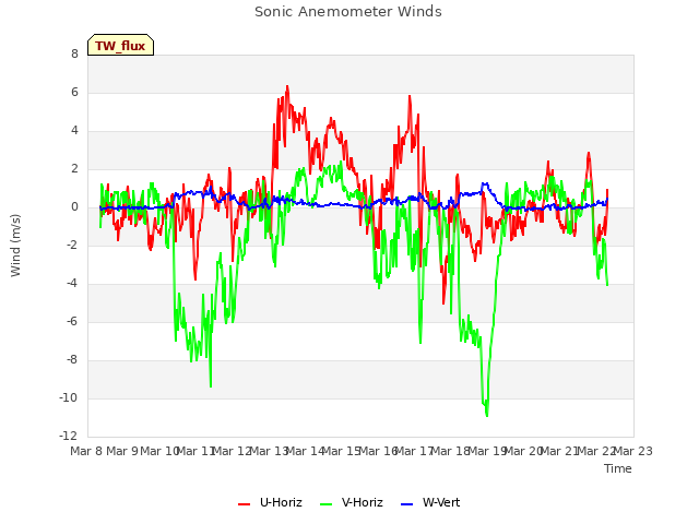 plot of Sonic Anemometer Winds