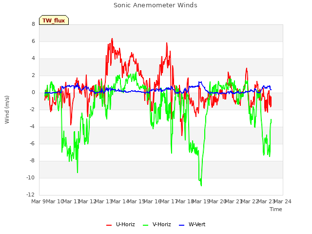 plot of Sonic Anemometer Winds