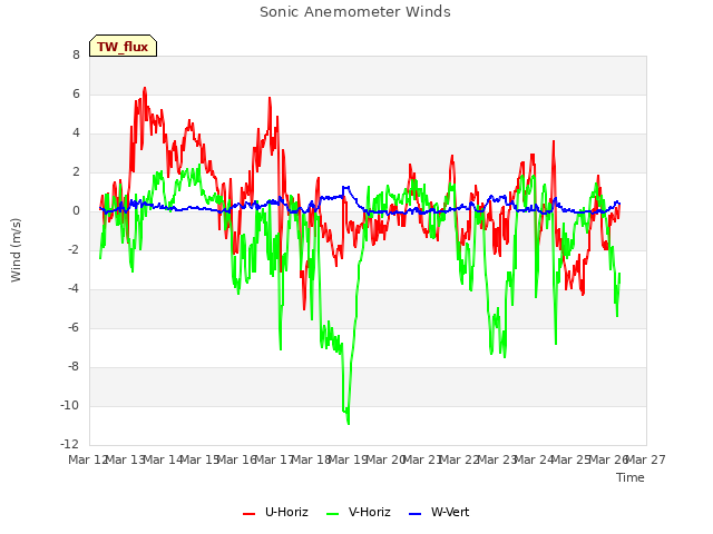 plot of Sonic Anemometer Winds
