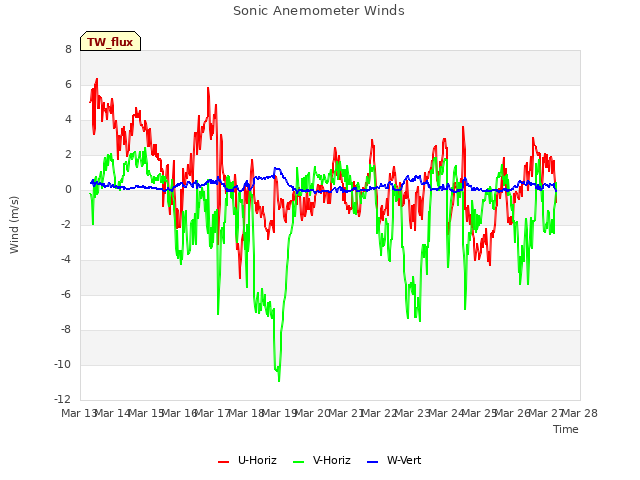 plot of Sonic Anemometer Winds