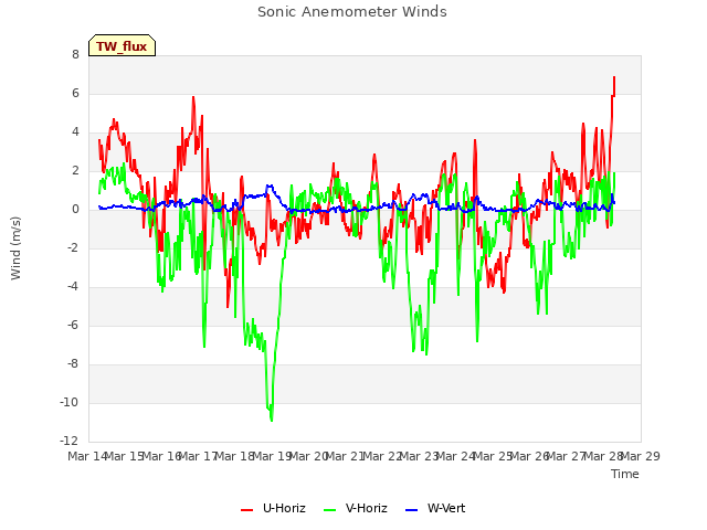 plot of Sonic Anemometer Winds