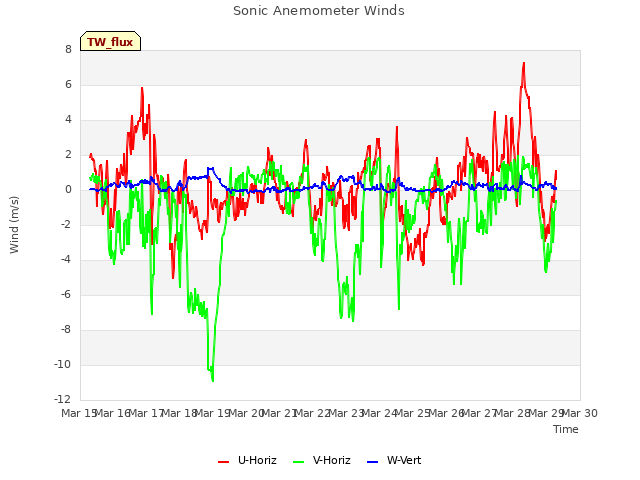 plot of Sonic Anemometer Winds