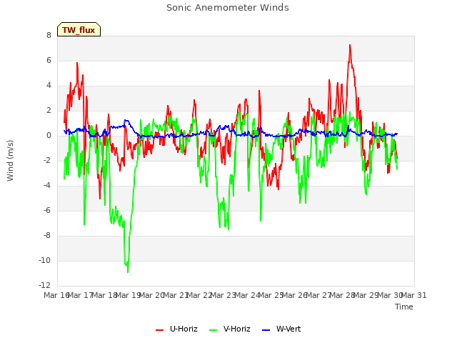 plot of Sonic Anemometer Winds