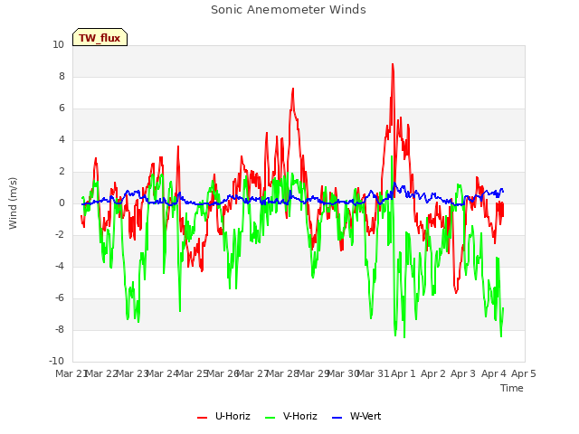 plot of Sonic Anemometer Winds