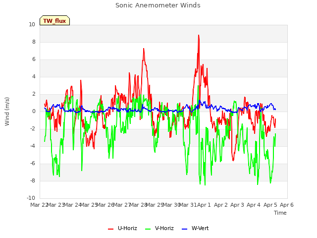 plot of Sonic Anemometer Winds