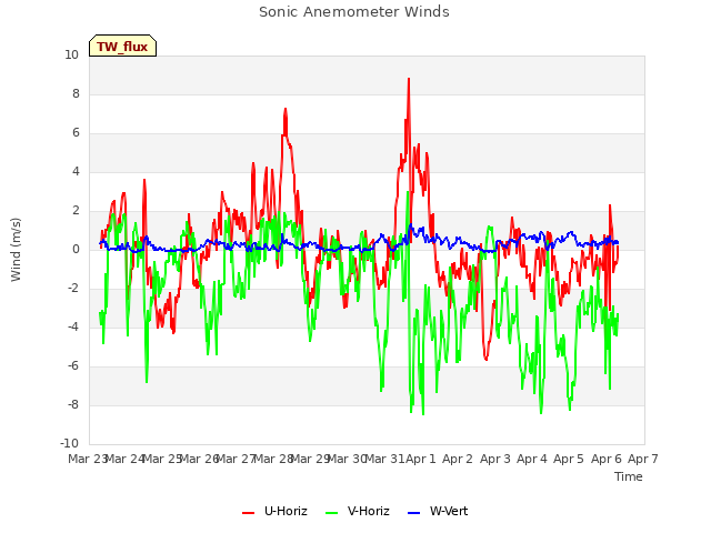 plot of Sonic Anemometer Winds