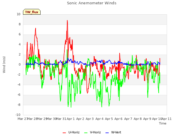 plot of Sonic Anemometer Winds