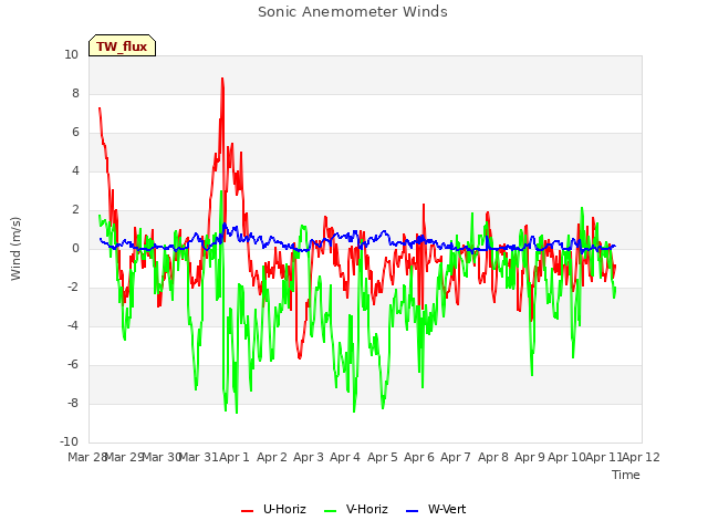 plot of Sonic Anemometer Winds