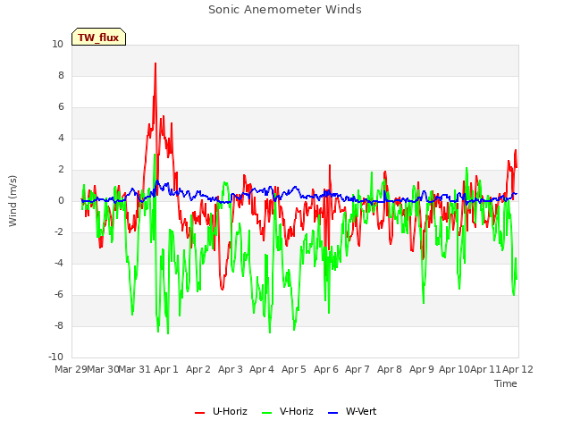 plot of Sonic Anemometer Winds