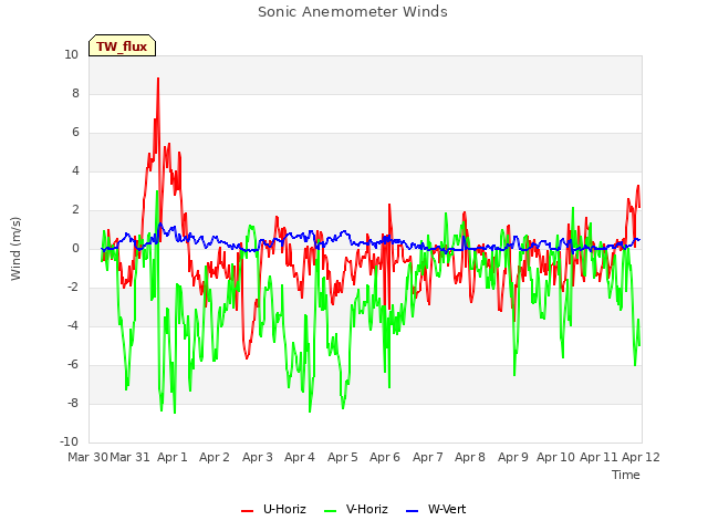 plot of Sonic Anemometer Winds