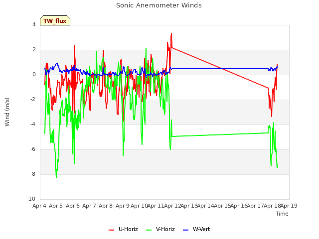 plot of Sonic Anemometer Winds