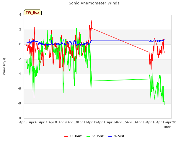 plot of Sonic Anemometer Winds